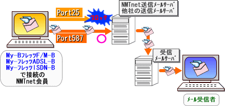 Outbound Port 25 Blocking (OP25B) Ƃ