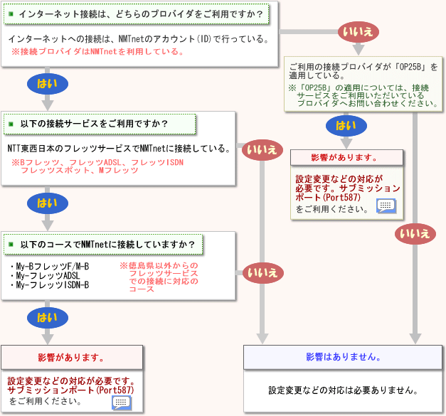 Outbound Port25 Blocking (25߰ăubN) ̉e󂯂邨ql