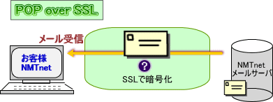 POP over SSL