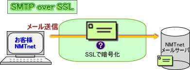 SMTP over SSL